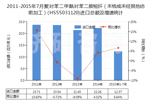 2011-2015年7月聚對(duì)苯二甲酰對(duì)苯二胺短纖（未梳或未經(jīng)其他紡前加工）(HS55031120)進(jìn)口總額及增速統(tǒng)計(jì)